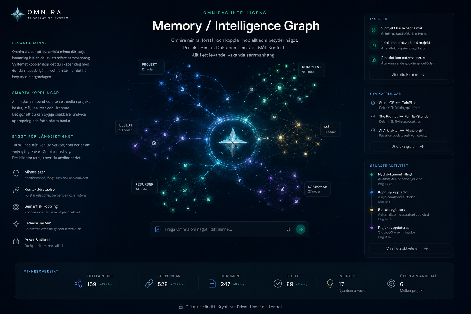 Konceptvisualisering av Omniras minnes- och intelligensgraf