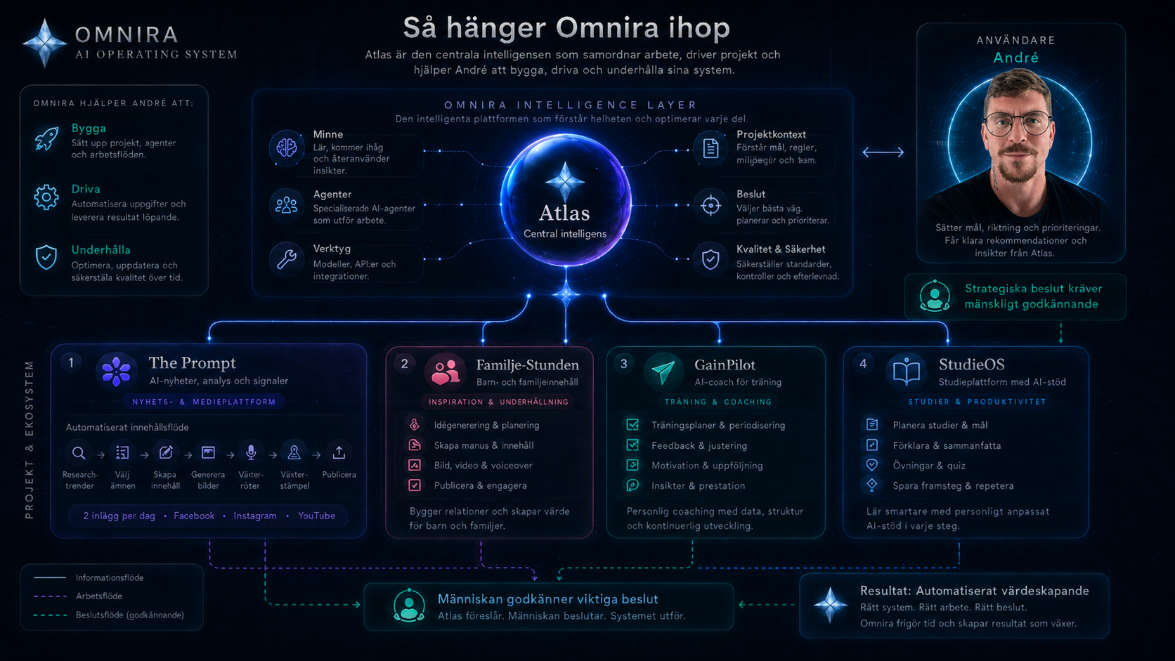 Omniras systemdiagram: användare, Atlas, minne, agenter, verktyg och projekt