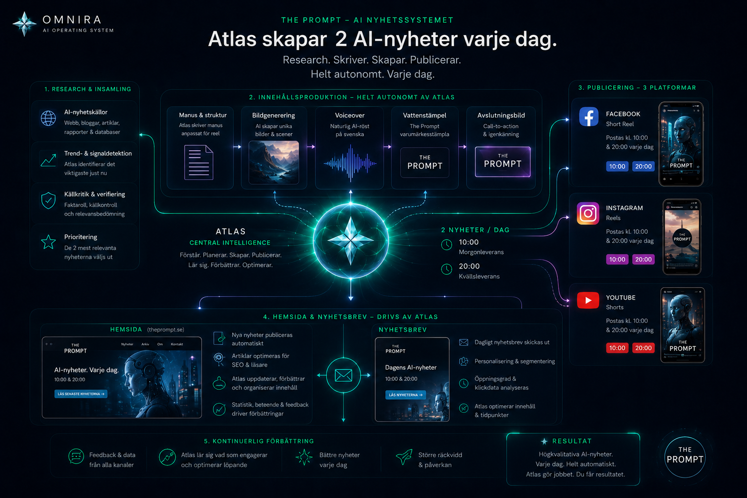 Hur Atlas driver The Prompts dagliga AI-nyhetsflöde