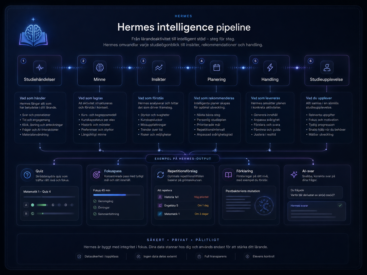 Visionsbild 06: Hermes intelligence pipeline