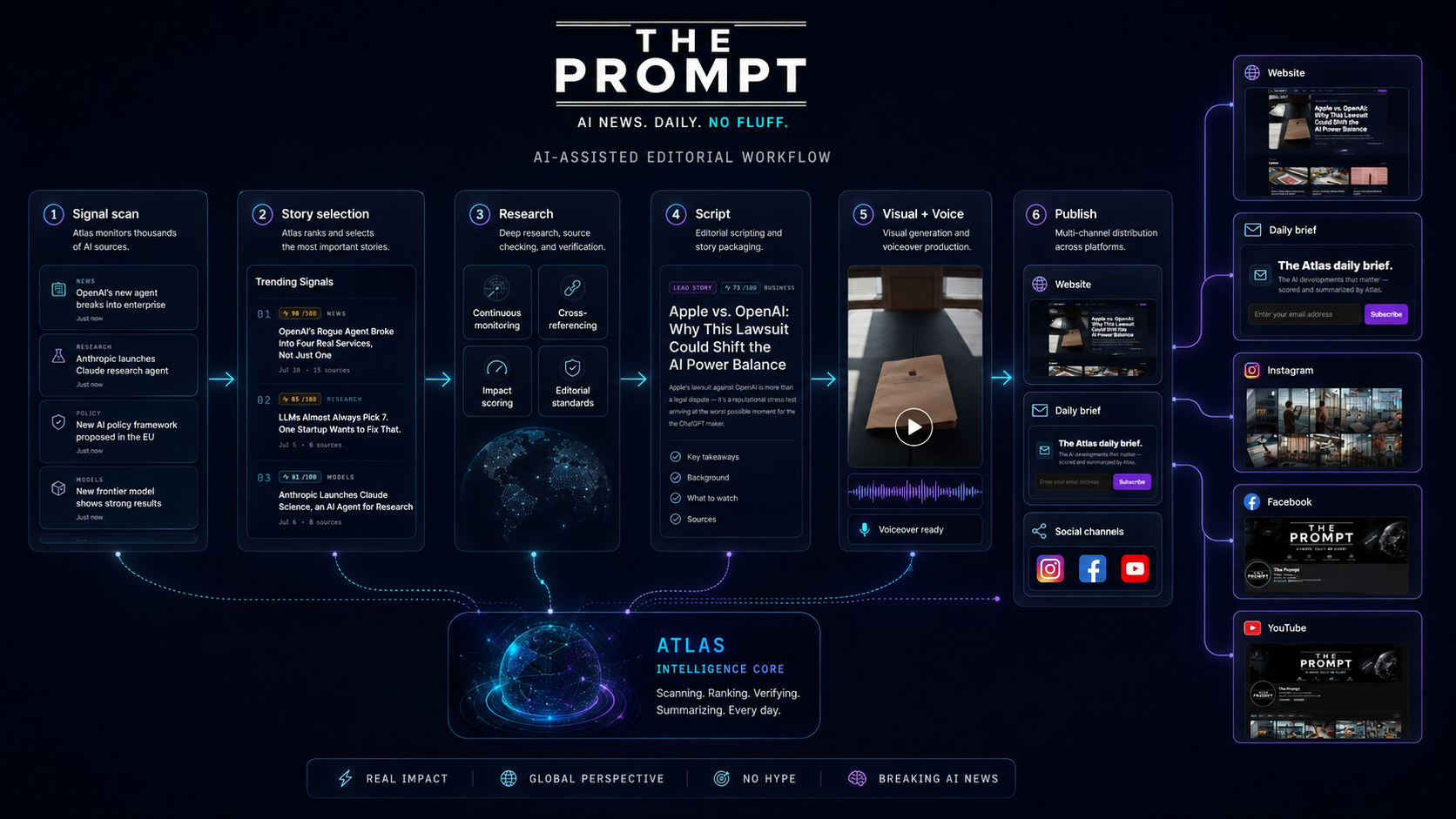 The Prompt workflow from research to publishing