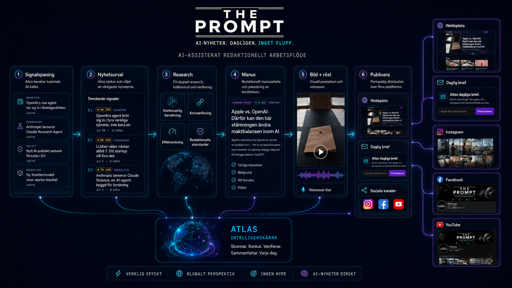 The Prompts arbetsflöde från research till publicering